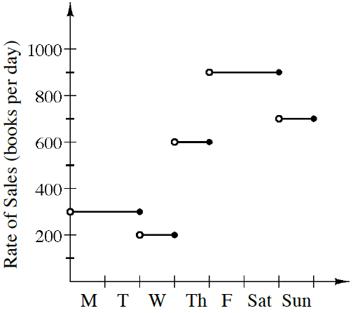 First quadrant, x axis with 7 tick marks & spaces labeled from left to right: m, t, w, TH, F, Sat, Sun, y axis labeled rate of sales, books per day, with 5 horizontal segments, each end point on left is opened & right is closed, first is at y = 300, from y axis to second tick mark, second at y = 200, between second & third tick marks, third at y = 600, between third & fourth tick marks, fourth at y = 900, between fourth & sixth tick marks, last at y = 700, between sixth & seventh tick marks.